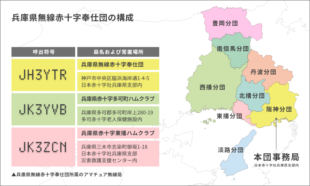 無線赤十字奉仕団は、阪神分団・東播分団・北番分団・西播分団・淡路分団・丹波分団・南但馬分団・豊岡分団で構成されています。
兵庫県無線赤十字奉仕団所属のアマチュア無線局は、局名「兵庫県無線赤十字奉仕団」（常置場所：神戸市中央区脇浜海岸通1-4-5 日本赤十字社兵庫県支部内、呼出符号：JH3YTR）・局名「兵庫県赤十字多可町ハムクラブ」（常置場所：兵庫県多可郡多可町中区岸上280-19、呼出符号：JH3YVB）・局名「兵庫県赤十字東播ハムクラブ」（常置場所：兵庫県三木市志染町御坂1-18 日本赤十字社兵庫県支部災害救護支援センター内、呼出符号：JH3ZCN）です。